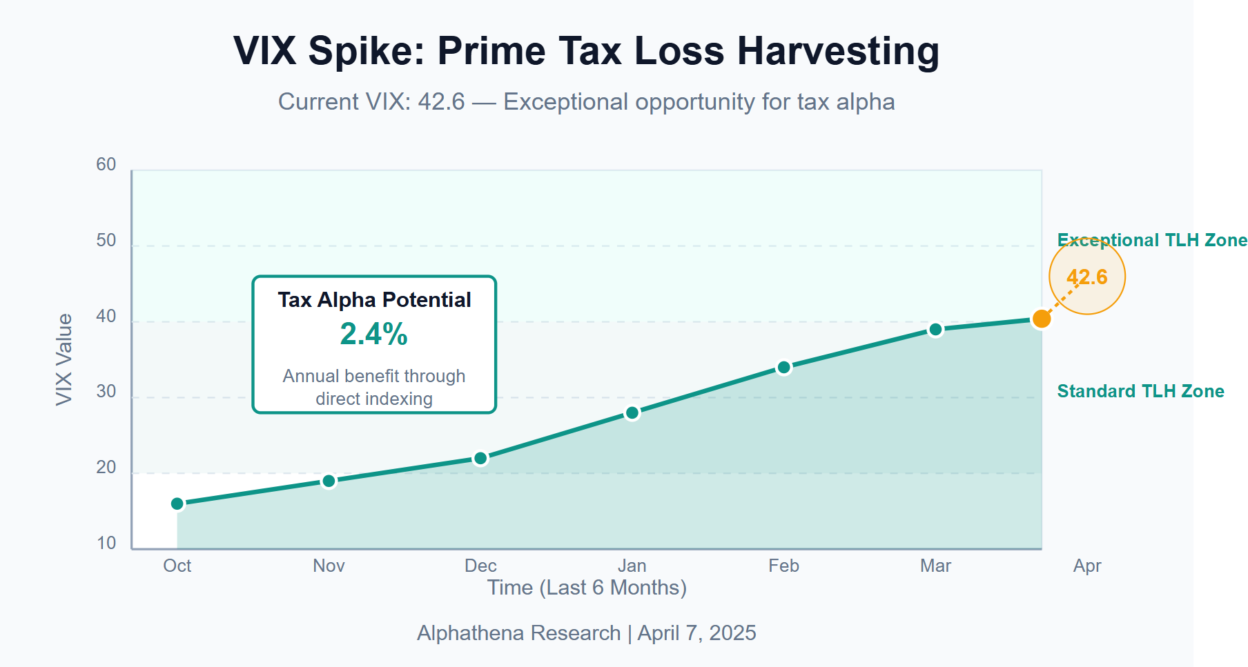 Alphathena 6-month research chart showing market volatility during a VIX spike, highlighting a prime opportunity for tax-loss harvesting