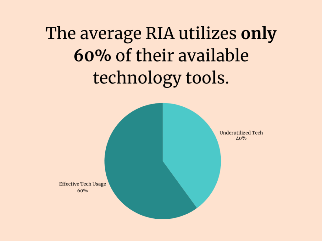 The average RIA utilizes only 60% of their available tech tools.